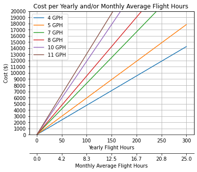 Cost per GPH