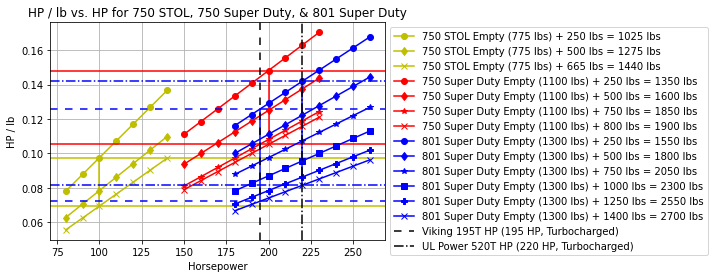HP/lb for 750 STOL, 750 SD, 801 SD